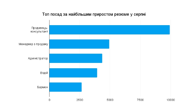 Названа самая популярная профессия в Украине: за месяц спрос вырос на 52 процента
